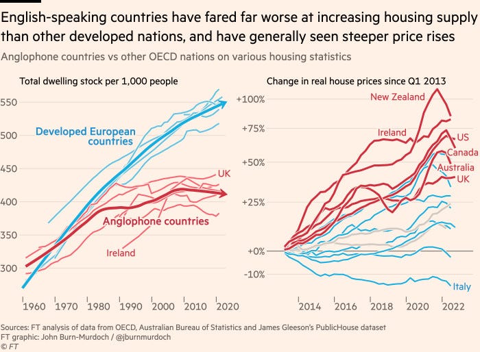 Chart showing that English-speaking countries have fared far worse at increasing housing supply than other developed nations, and have generally seen steeper price rises Chart showing that English-speaking countries have fared far worse at increasing housing supply than other developed nations, and have generally seen steeper price rises
