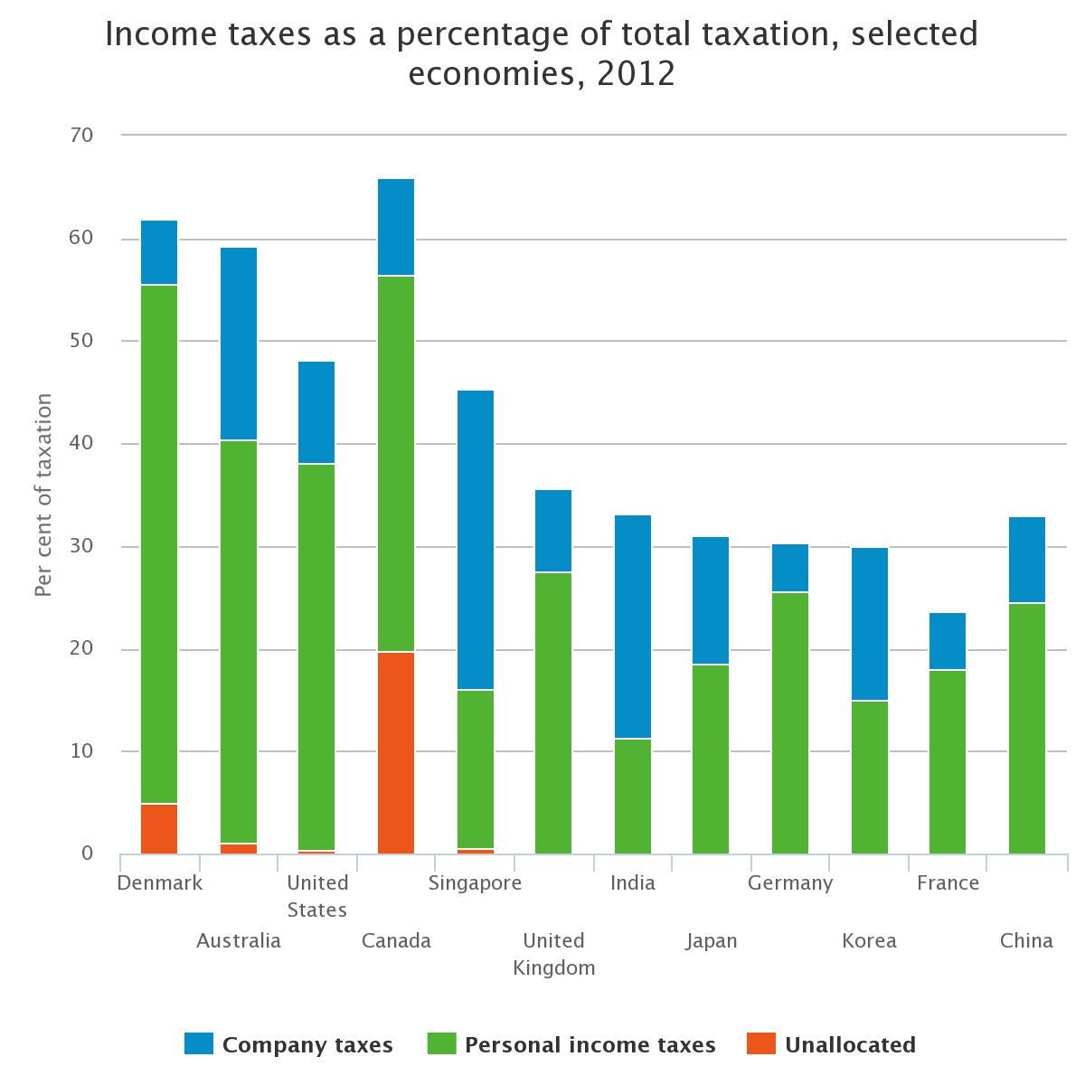 Income taxes as a percentage of total taxation, selected economies, 2012